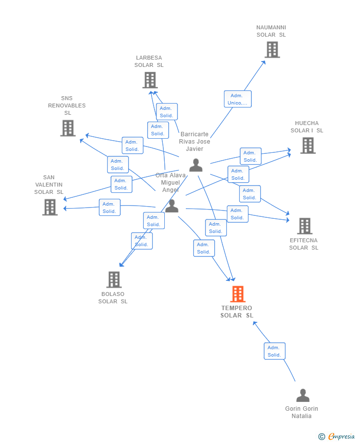 Vinculaciones societarias de TEMPERO SOLAR SL