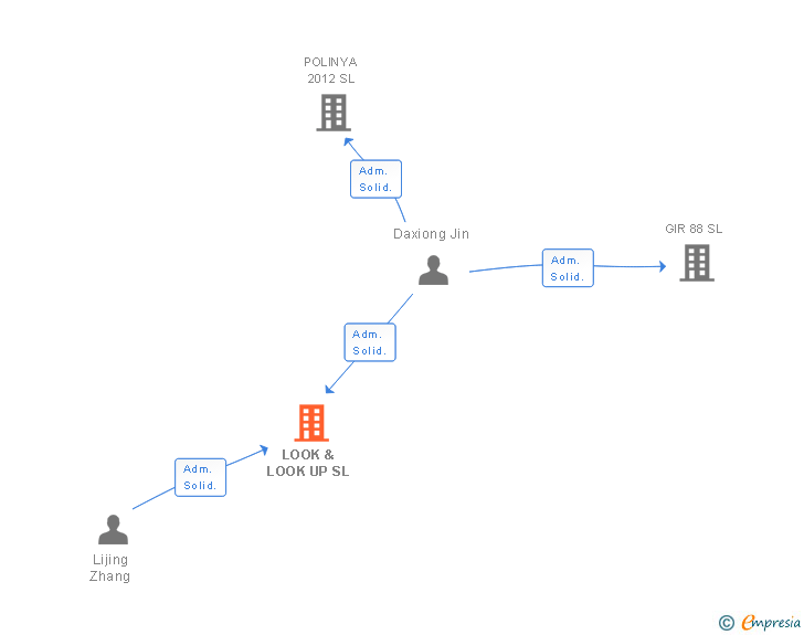 Vinculaciones societarias de LOOK & LOOK UP SL