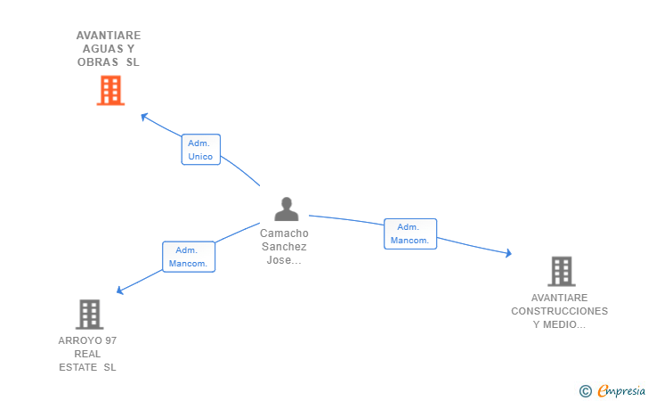 Vinculaciones societarias de AVANTIARE AGUAS Y OBRAS SL