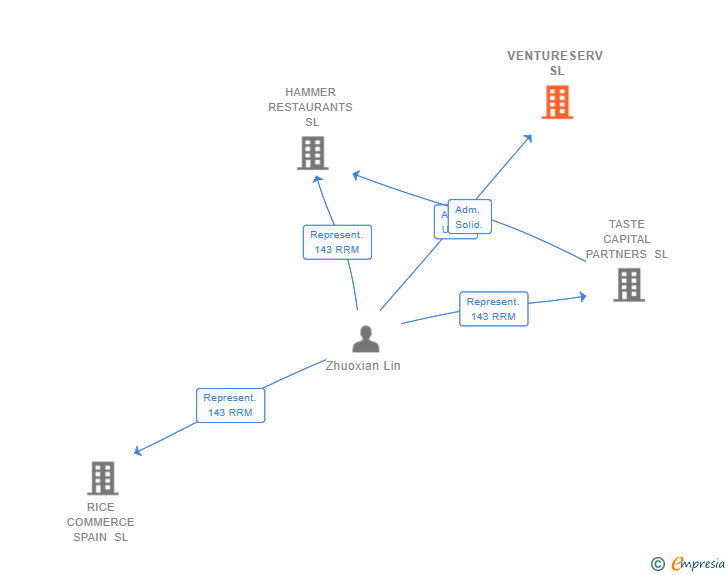 Vinculaciones societarias de VENTURESERV SL