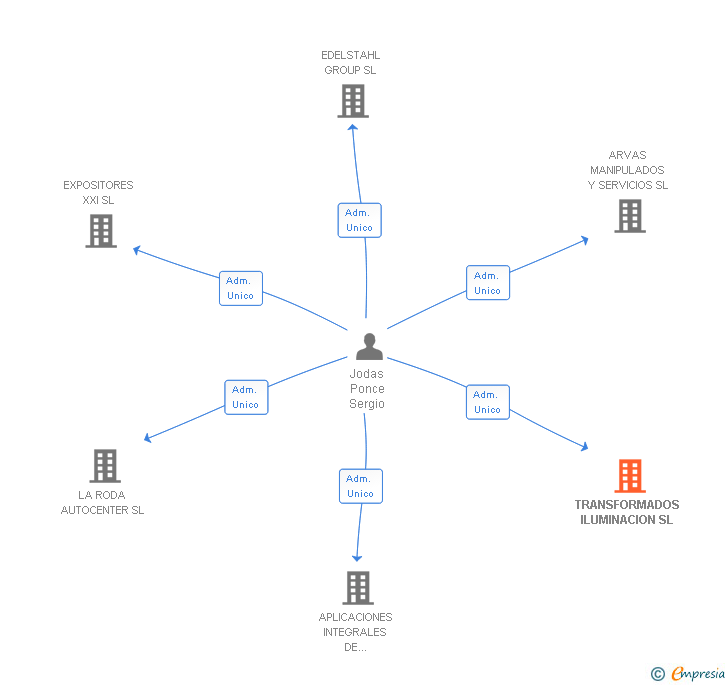 Vinculaciones societarias de TRANSFORMADOS ILUMINACION SL