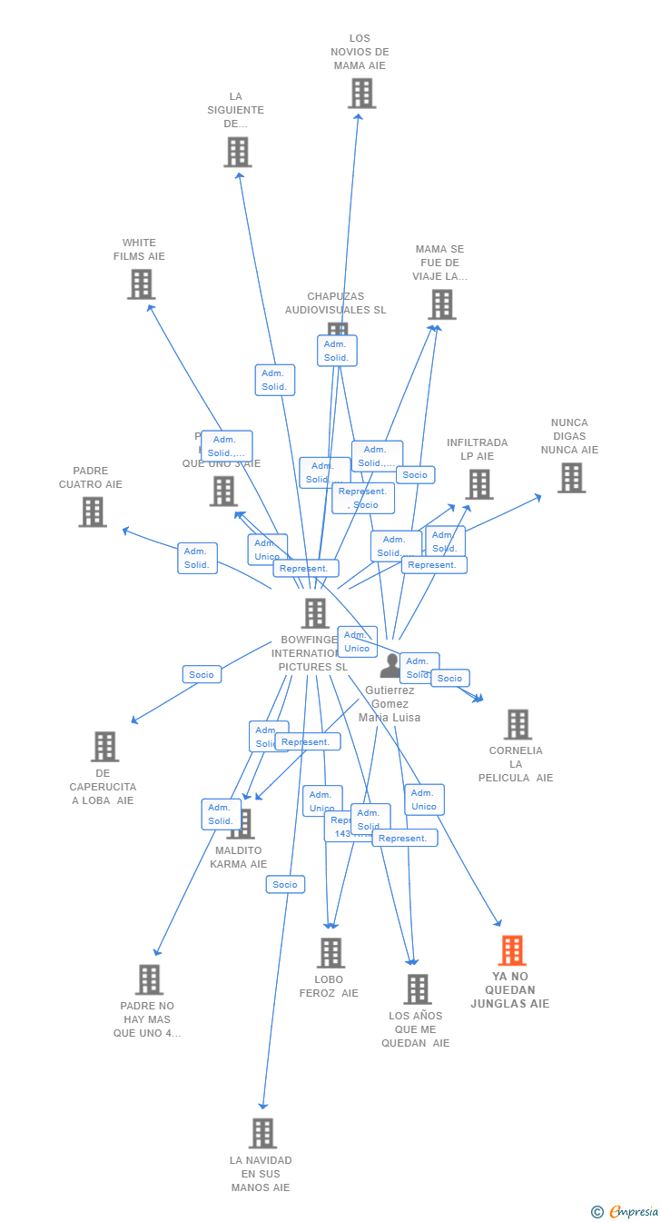 Vinculaciones societarias de YA NO QUEDAN JUNGLAS AIE