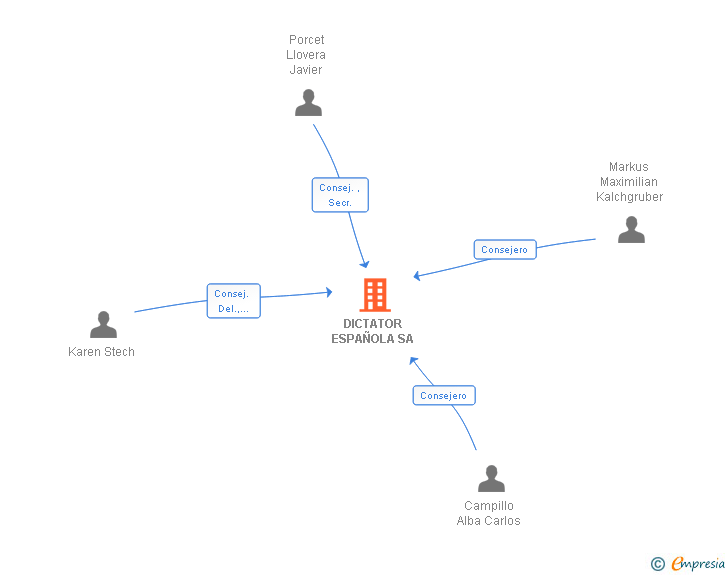Vinculaciones societarias de DICTATOR ESPAÑOLA SA