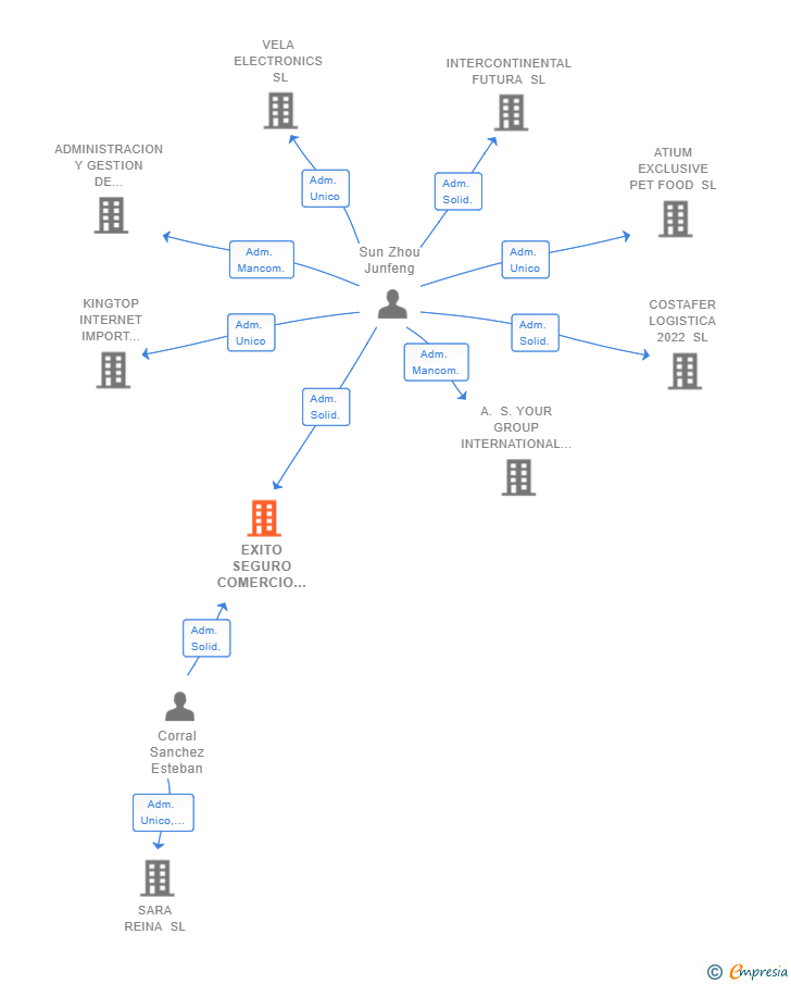 Vinculaciones societarias de EXITO SEGURO COMERCIO Y DISTRIBUCION SL