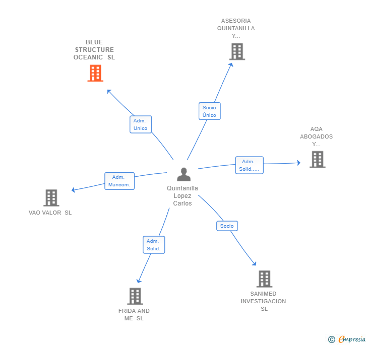 Vinculaciones societarias de BLUE STRUCTURE OCEANIC SL