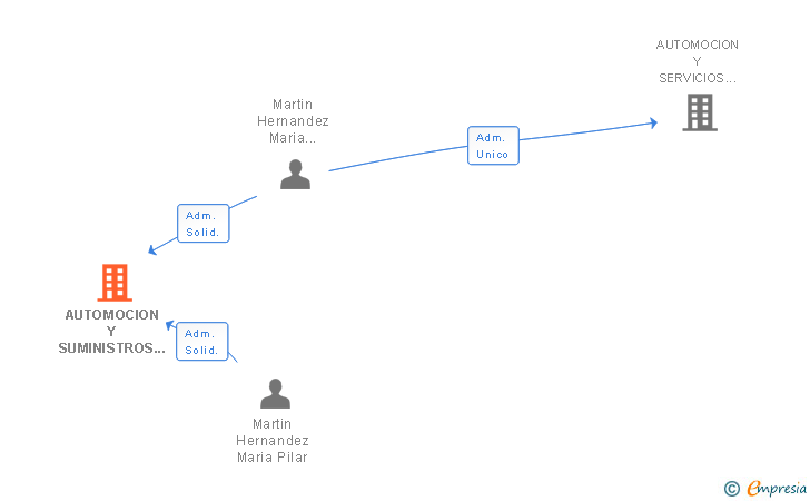 Vinculaciones societarias de AUTOMOCION Y SUMINISTROS CORIA SL