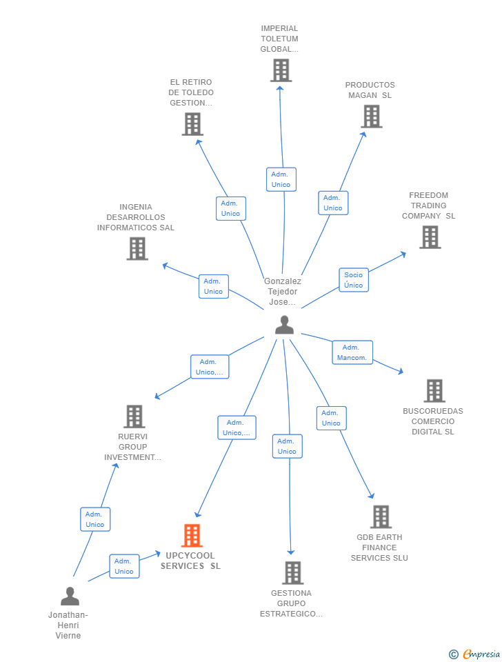 Vinculaciones societarias de UPCYCOOL SERVICES SL
