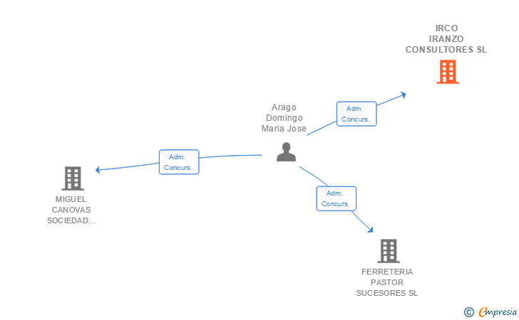 Vinculaciones societarias de IRCO IRANZO CONSULTORES SL