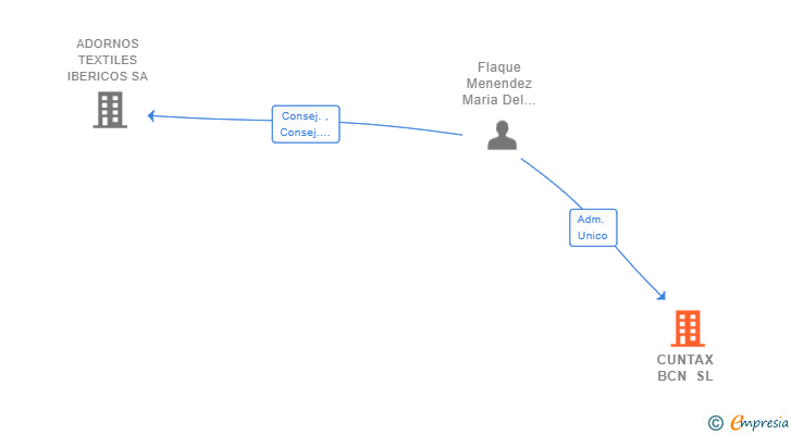 Vinculaciones societarias de CUNTAX BCN SL