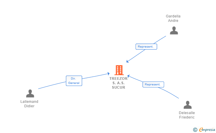 Vinculaciones societarias de TREEZOR S.A.S. SUCUR