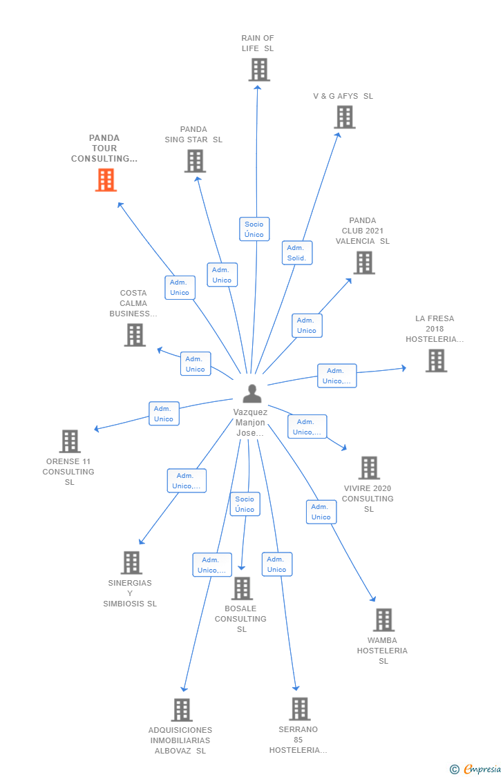 Vinculaciones societarias de PANDA TOUR CONSULTING SL