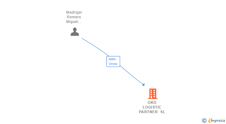 Vinculaciones societarias de OKO LOGISTIC PARTNER SL