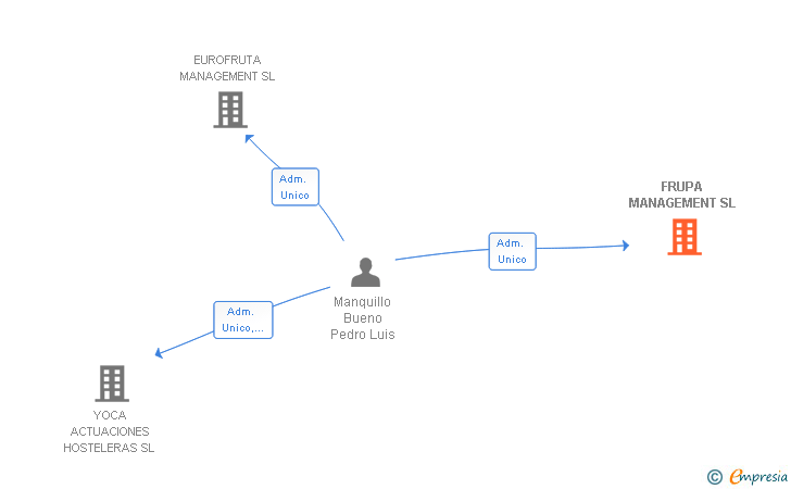 Vinculaciones societarias de FRUPA MANAGEMENT SL
