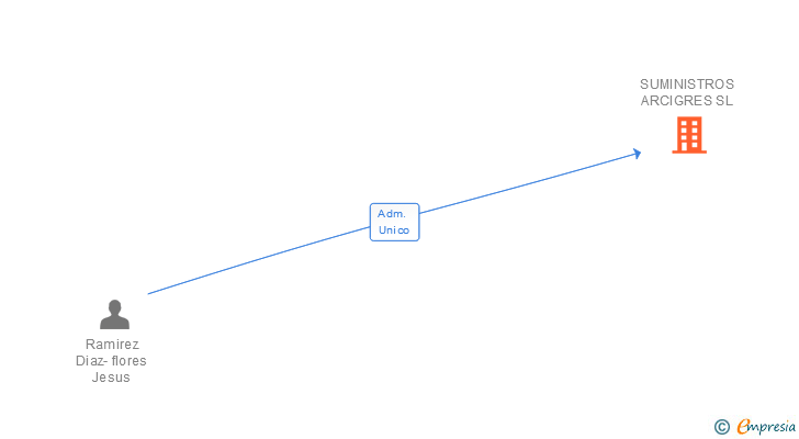 Vinculaciones societarias de SUMINISTROS ARCIGRES SL
