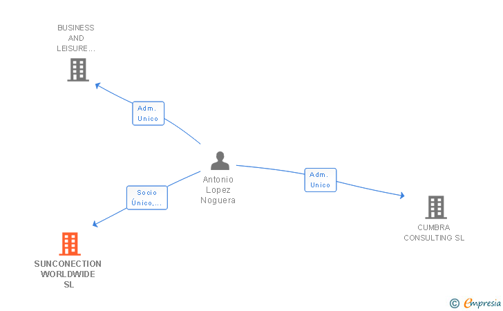 Vinculaciones societarias de SUNCONNECTION WORLDWIDE SL