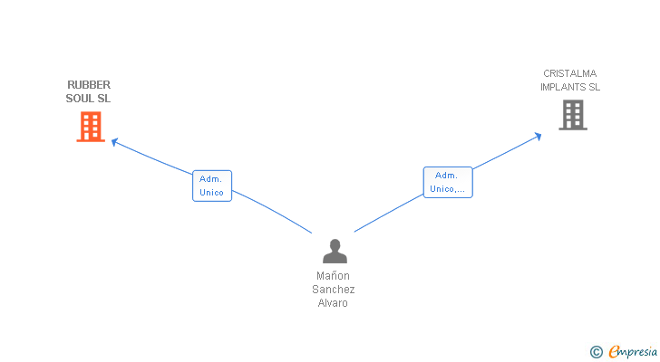 Vinculaciones societarias de RUBBER SOUL SL