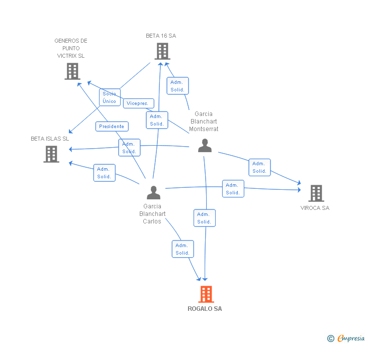 Vinculaciones societarias de ROGALO SA