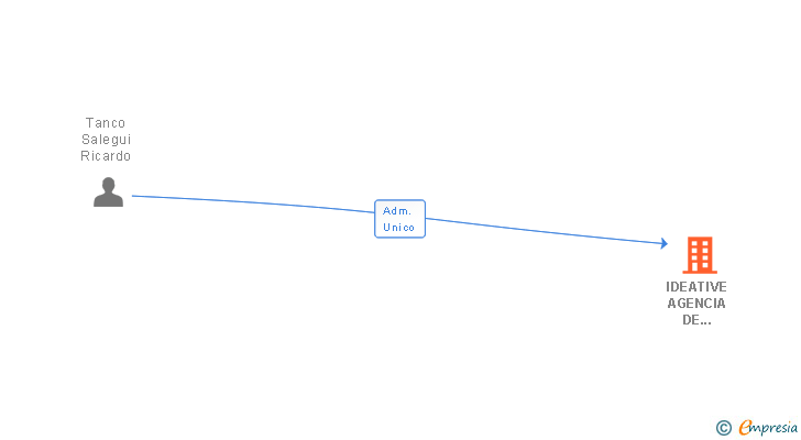 Vinculaciones societarias de IDEATIVE AGENCIA DE DESARROLLO DE NEGOCIO SL