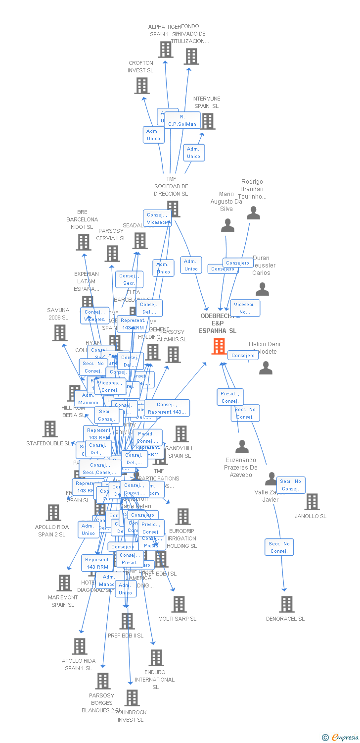 Vinculaciones societarias de ODEBRECHT E&P ESPANHA SL