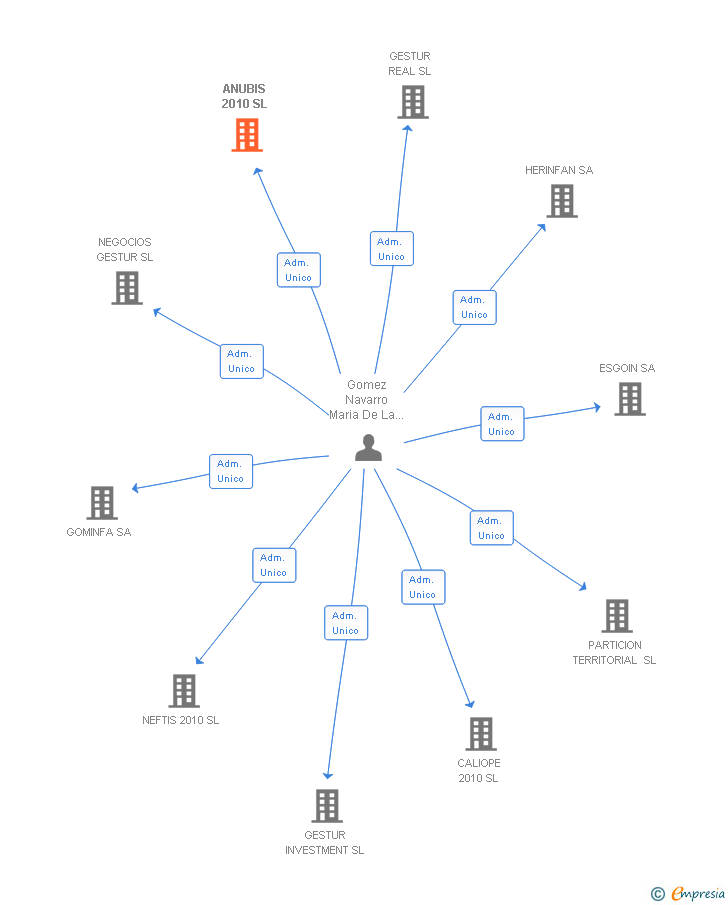 Vinculaciones societarias de ANUBIS 2010 SL