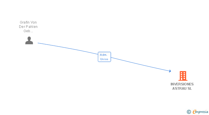 Vinculaciones societarias de INVERSIONES ASTRAU SL