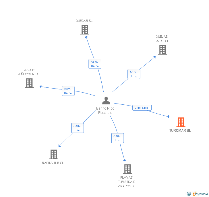 Vinculaciones societarias de TUROMAR SL