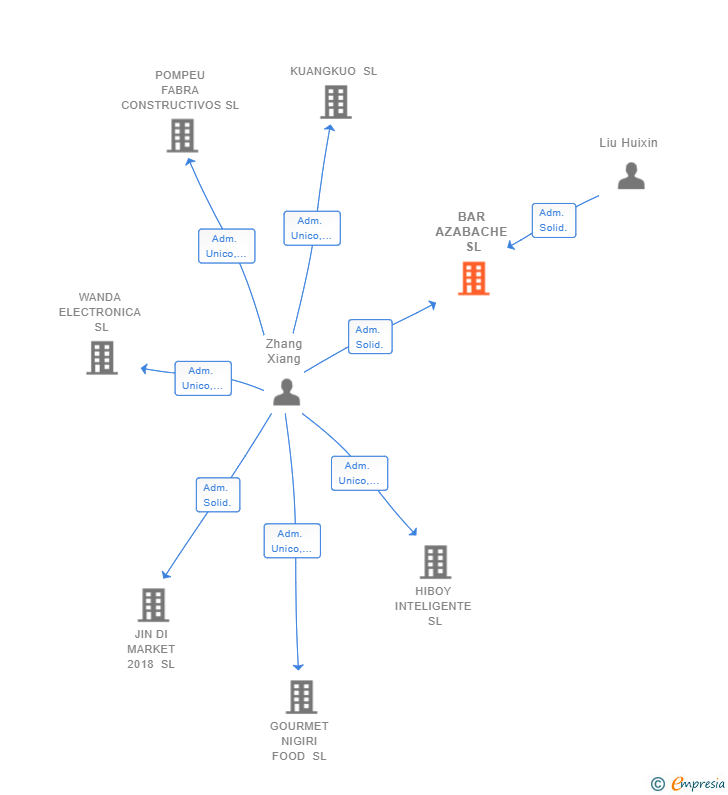 Vinculaciones societarias de BAR AZABACHE SL