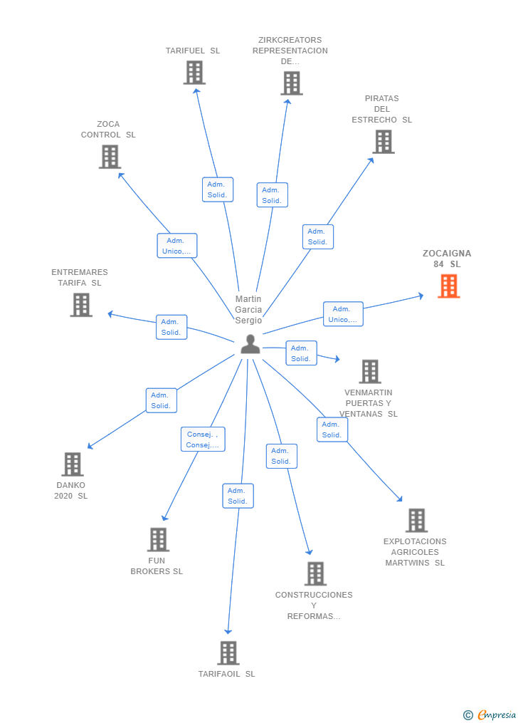 Vinculaciones societarias de ZOCAIGNA 84 SL