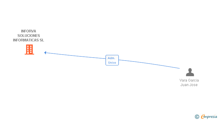 Vinculaciones societarias de INFORVA SOLUCIONES INFORMATICAS SL