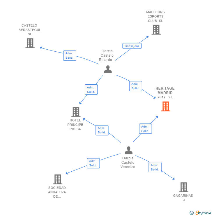 Vinculaciones societarias de HERITAGE MADRID 2017 SL