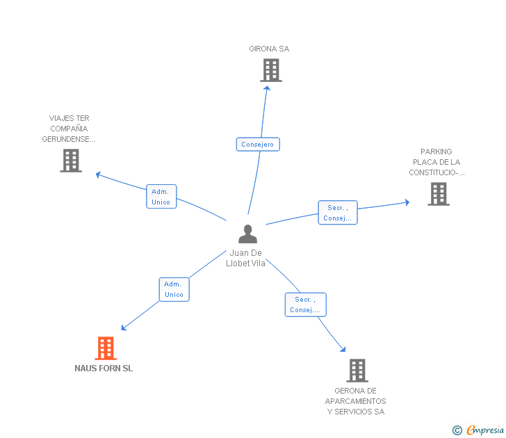 Vinculaciones societarias de NAUS FORN SL