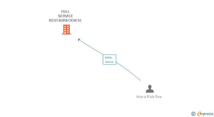 Vinculaciones societarias de FULL SERVICE RESTAURACION SL