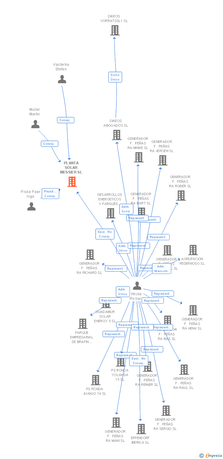 Vinculaciones societarias de PLANTA SOLAR MESSIER SL