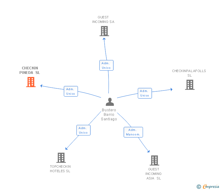Vinculaciones societarias de CHECKIN PINEDA SL