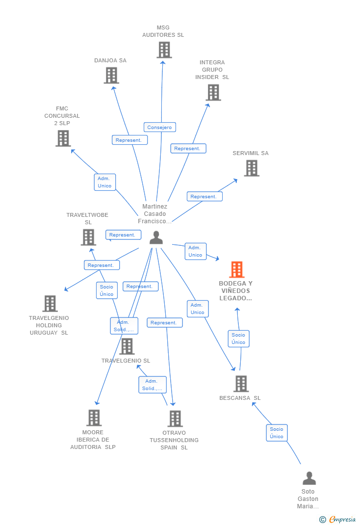 Vinculaciones societarias de BODEGA Y VIÑEDOS LEGADO P. GASTON SL