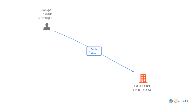 Vinculaciones societarias de LATROUPE ESTUDIO SL