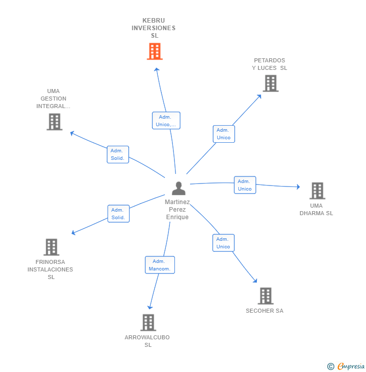 Vinculaciones societarias de KEBRU INVERSIONES SL