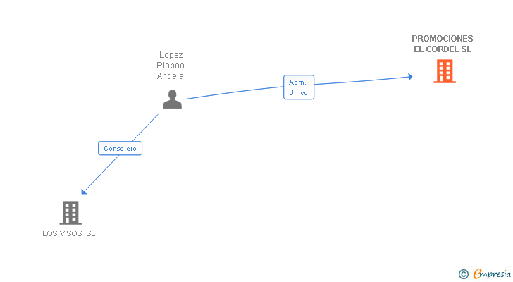 Vinculaciones societarias de PROMOCIONES EL CORDEL SL