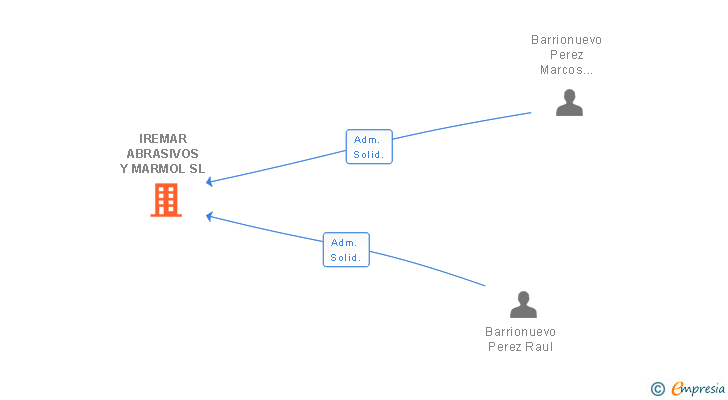 Vinculaciones societarias de IREMAR ABRASIVOS Y MARMOL SL