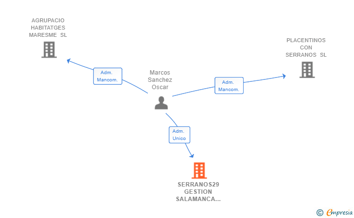 Vinculaciones societarias de SERRANOS29 GESTION SALAMANCA SL