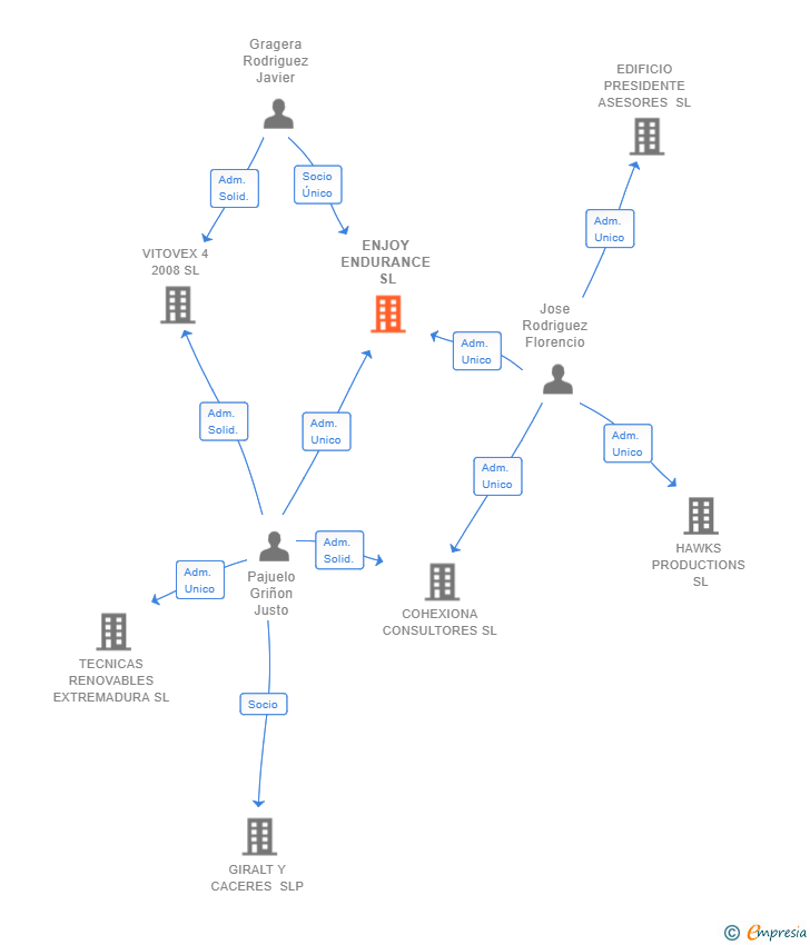 Vinculaciones societarias de ENJOY ENDURANCE SL