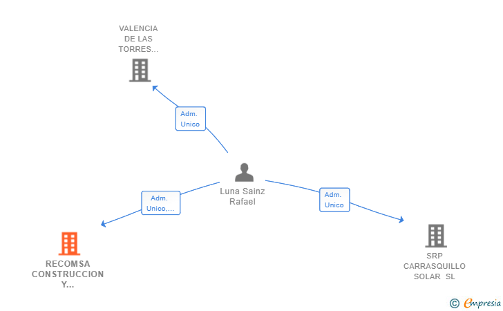 Vinculaciones societarias de RECOMSA CONSTRUCCION Y ENERGIA SL