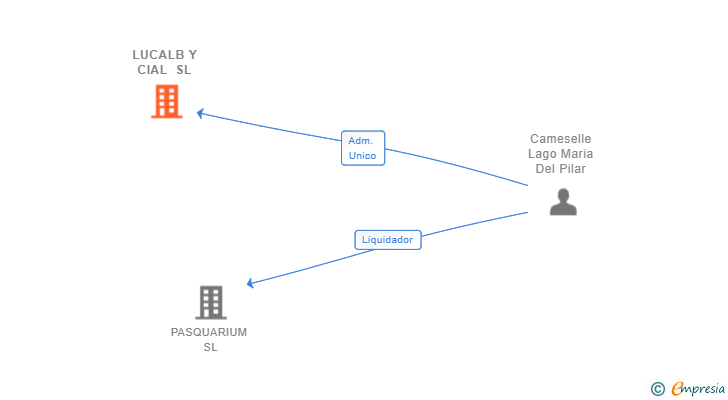 Vinculaciones societarias de LUCALB Y CIAL SL