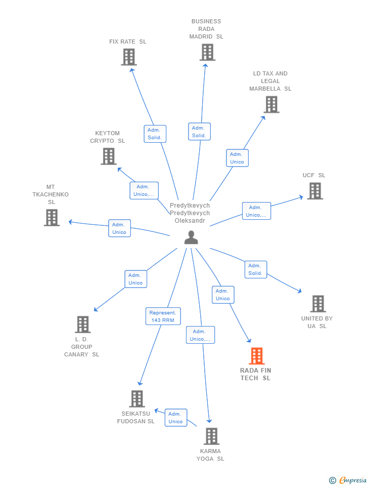 Vinculaciones societarias de RADA FIN TECH SL