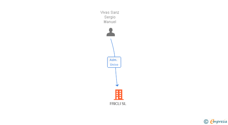 Vinculaciones societarias de FRICLI SL