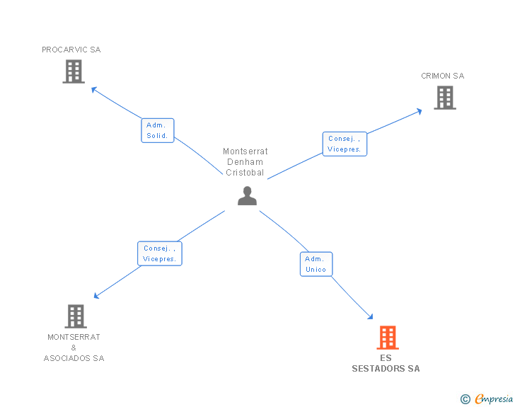 Vinculaciones societarias de ES SESTADORS SA