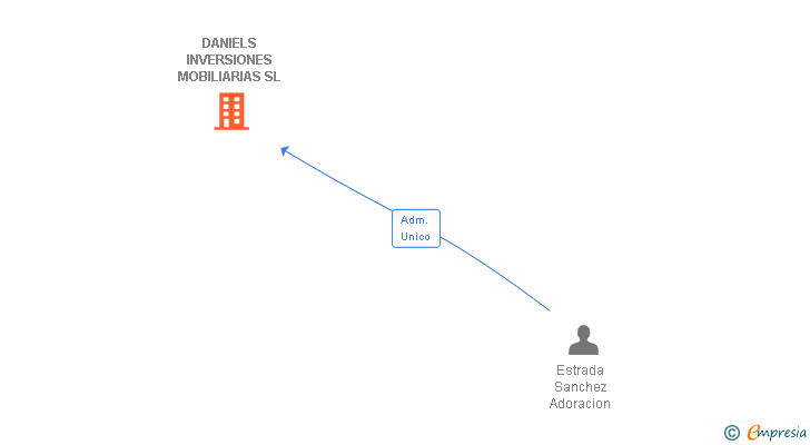 Vinculaciones societarias de DANIELS INVERSIONES MOBILIARIAS SL