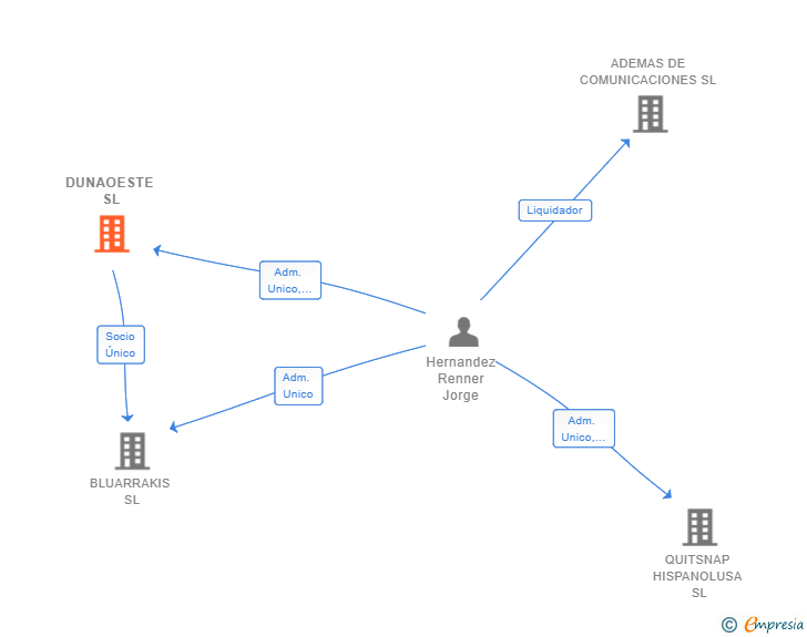 Vinculaciones societarias de DUNAOESTE SL