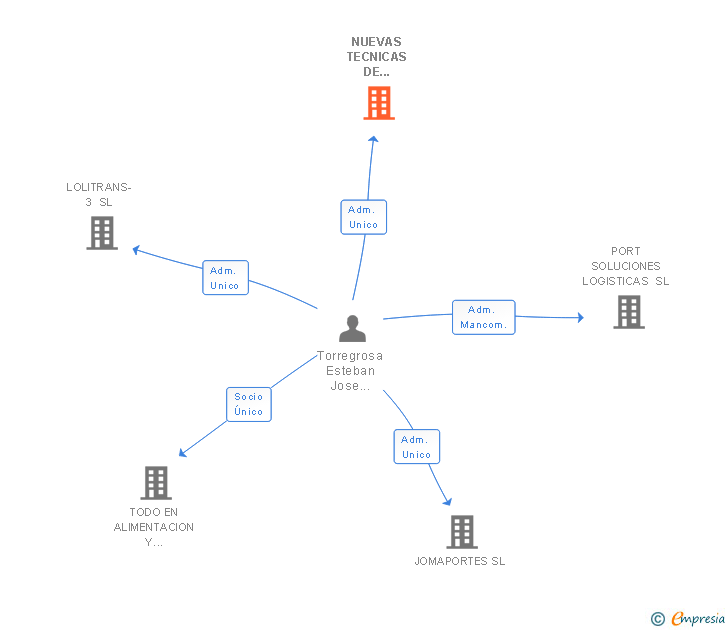 Vinculaciones societarias de NUEVAS TECNICAS DE ORGANIZACION Y LOGISTICA OTT2 SL