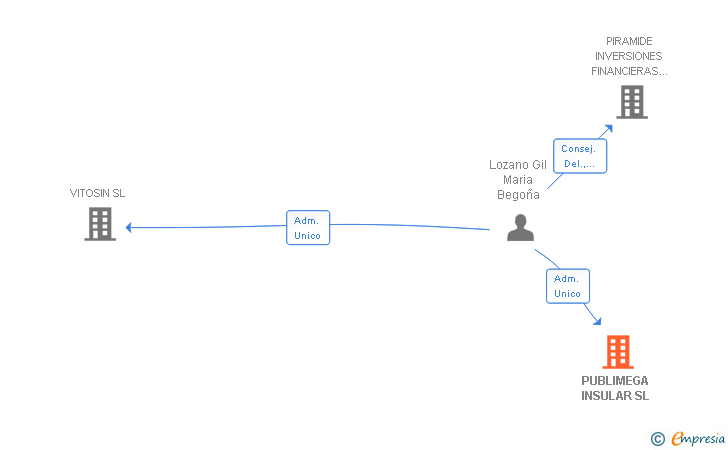 Vinculaciones societarias de PUBLIMEGA INSULAR SL
